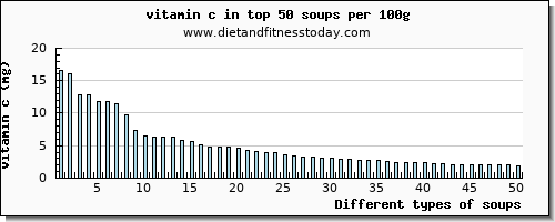 soups vitamin c per 100g